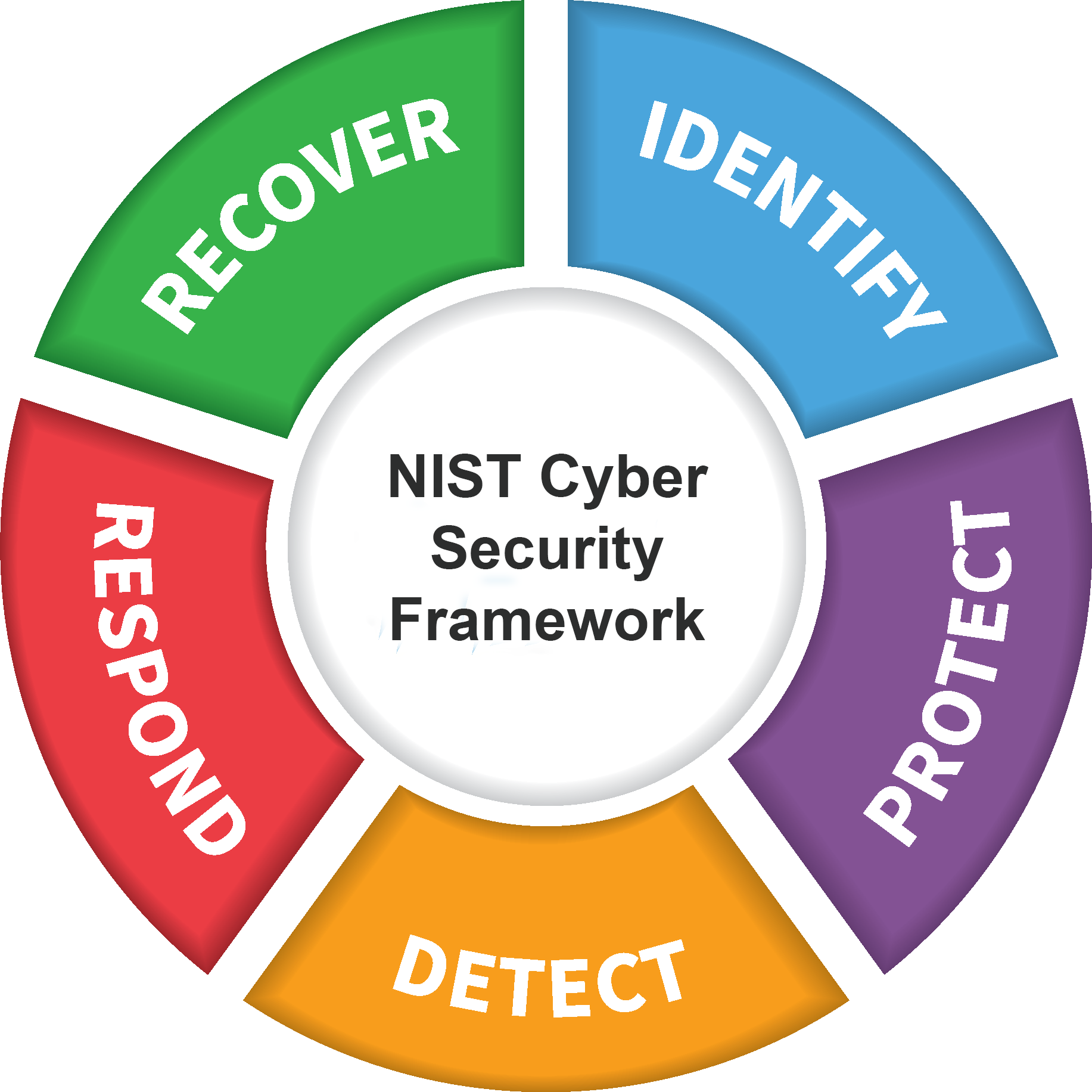 Nist Cyber Security Framework