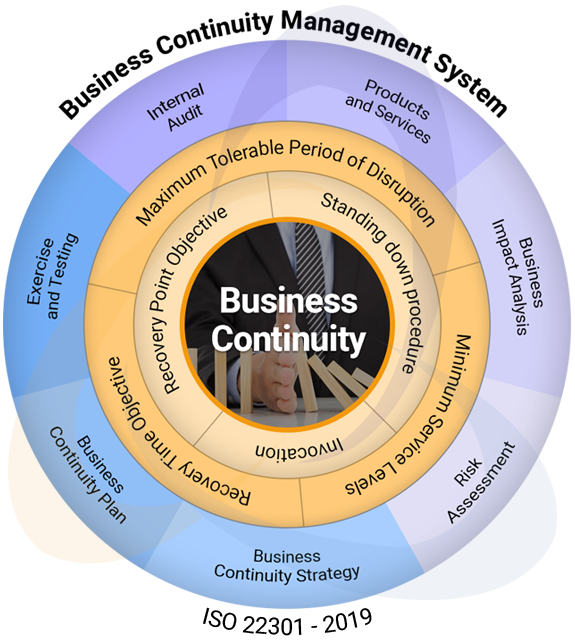 business continuity plan iso